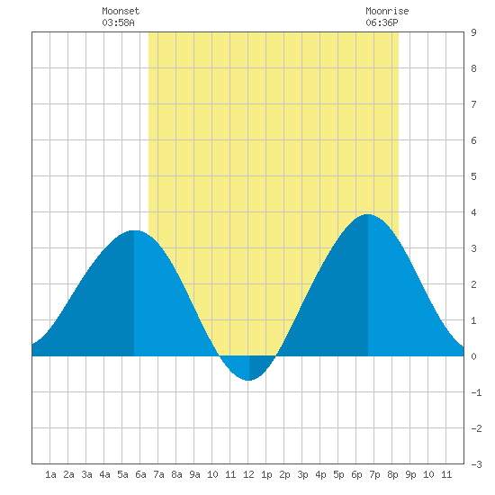 Cape Canaveral tide chart for Monday, July 11, 2022