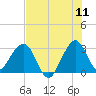 Cape Canaveral tide chart for Monday, July 11, 2022