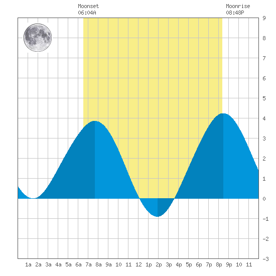 Cape Canaveral tide chart for Wednesday, July 13, 2022