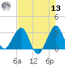 Cape Canaveral tide chart for Wednesday, July 13, 2022