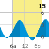 Cape Canaveral tide chart for Friday, July 15, 2022