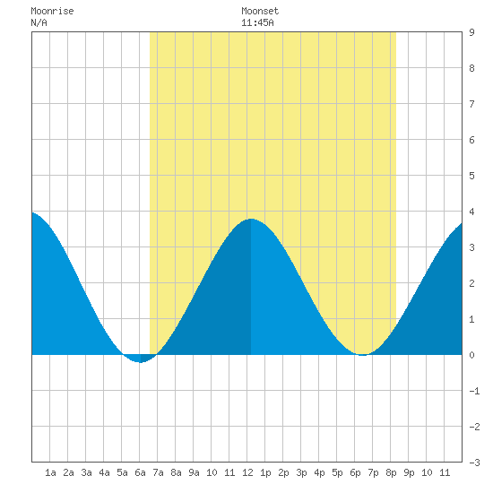 Cape Canaveral tide chart for Monday, July 18, 2022