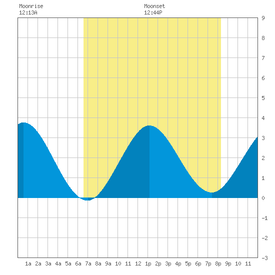 Cape Canaveral tide chart for Tuesday, July 19, 2022
