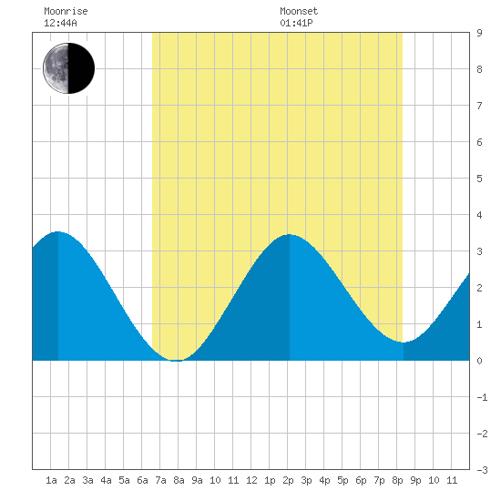 Cape Canaveral tide chart for Wednesday, July 20, 2022