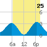 Cape Canaveral tide chart for Monday, July 25, 2022