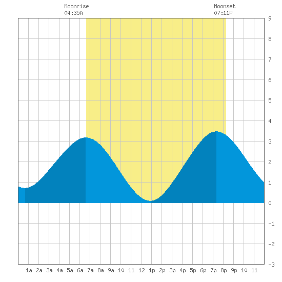 Cape Canaveral tide chart for Tuesday, July 26, 2022