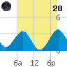 Cape Canaveral tide chart for Thursday, July 28, 2022