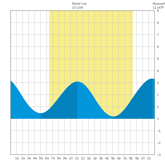 Cape Canaveral tide chart for Sunday, July 3, 2022