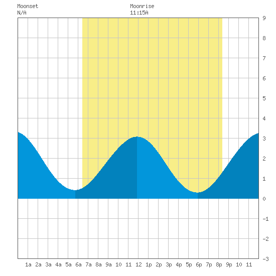 Cape Canaveral tide chart for Monday, July 4, 2022