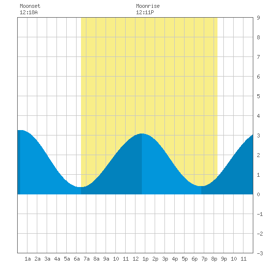 Cape Canaveral tide chart for Tuesday, July 5, 2022