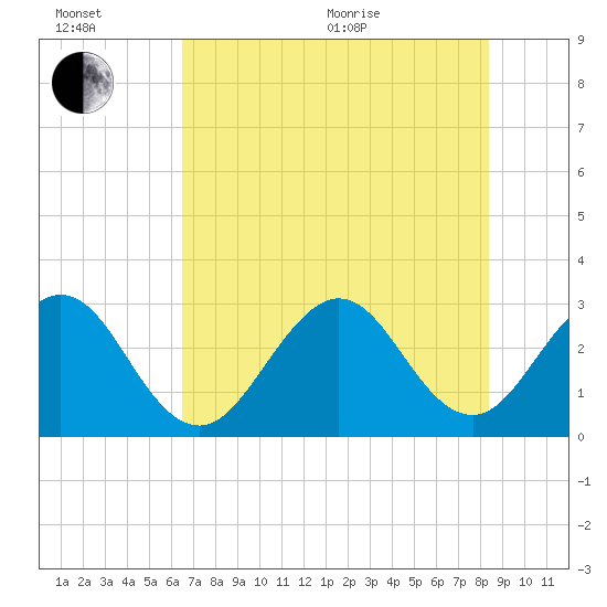Cape Canaveral tide chart for Wednesday, July 6, 2022