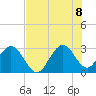 Cape Canaveral tide chart for Friday, July 8, 2022