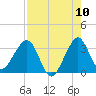 Cape Canaveral tide chart for Wednesday, August 10, 2022