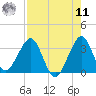 Cape Canaveral tide chart for Thursday, August 11, 2022