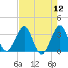 Cape Canaveral tide chart for Friday, August 12, 2022