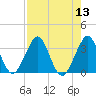 Cape Canaveral tide chart for Saturday, August 13, 2022