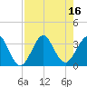 Cape Canaveral tide chart for Tuesday, August 16, 2022