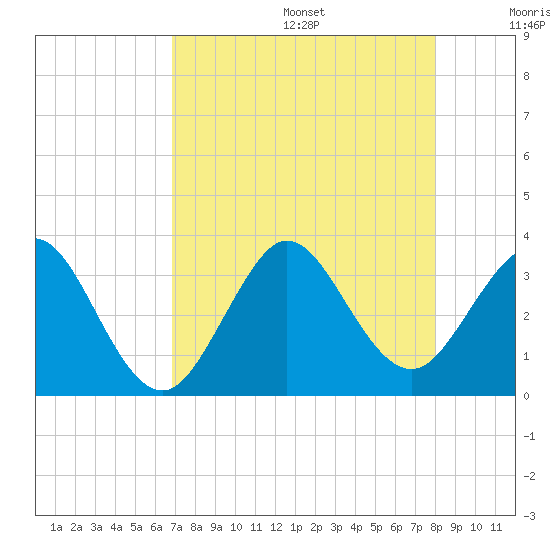 Cape Canaveral tide chart for Wednesday, August 17, 2022