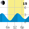 Cape Canaveral tide chart for Friday, August 19, 2022