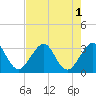 Cape Canaveral tide chart for Monday, August 1, 2022