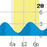Cape Canaveral tide chart for Saturday, August 20, 2022