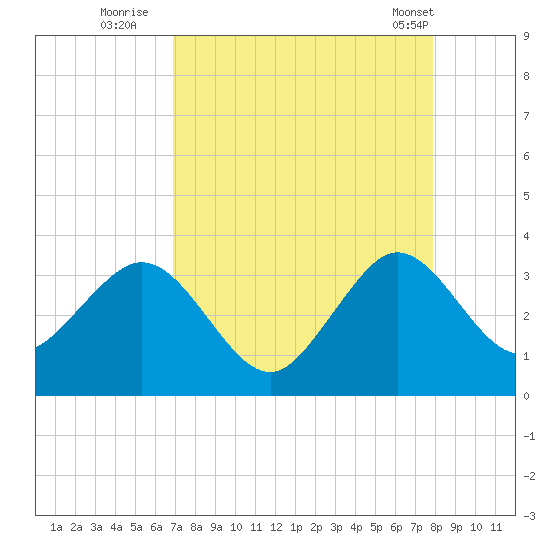 Cape Canaveral tide chart for Tuesday, August 23, 2022