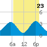 Cape Canaveral tide chart for Tuesday, August 23, 2022