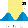 Cape Canaveral tide chart for Thursday, August 25, 2022