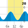 Cape Canaveral tide chart for Sunday, August 28, 2022