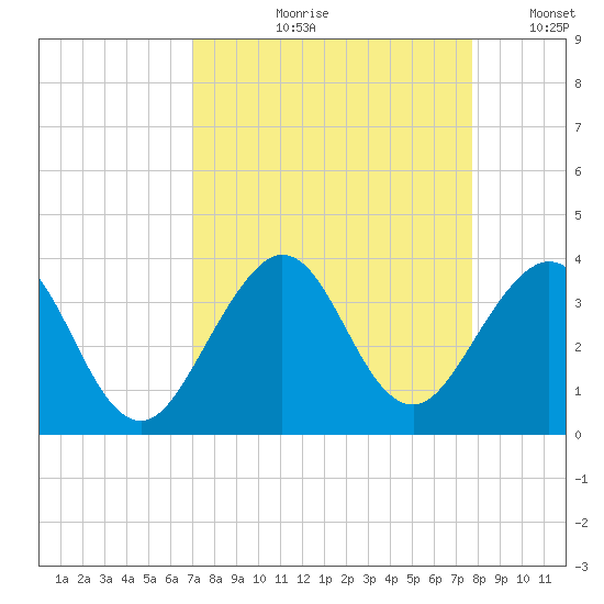 Cape Canaveral tide chart for Wednesday, August 31, 2022