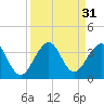 Cape Canaveral tide chart for Wednesday, August 31, 2022