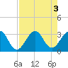Cape Canaveral tide chart for Wednesday, August 3, 2022