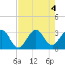 Cape Canaveral tide chart for Thursday, August 4, 2022