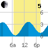 Cape Canaveral tide chart for Friday, August 5, 2022