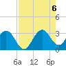 Cape Canaveral tide chart for Saturday, August 6, 2022