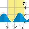 Cape Canaveral tide chart for Sunday, August 7, 2022