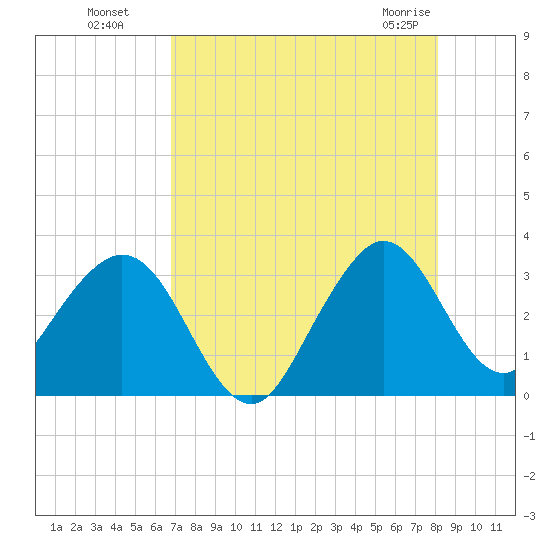 Cape Canaveral tide chart for Monday, August 8, 2022