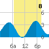 Cape Canaveral tide chart for Monday, August 8, 2022