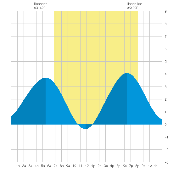 Cape Canaveral tide chart for Tuesday, August 9, 2022
