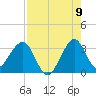 Cape Canaveral tide chart for Tuesday, August 9, 2022