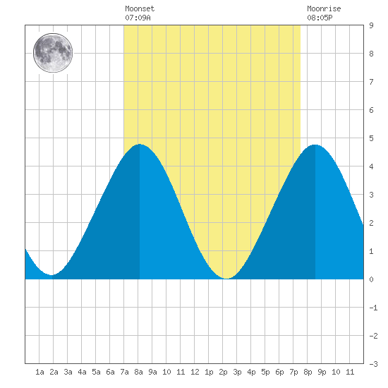 Cape Canaveral tide chart for Saturday, September 10, 2022