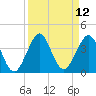 Cape Canaveral tide chart for Monday, September 12, 2022