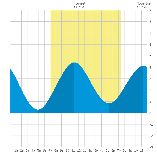 Cape Canaveral tide chart for Wednesday, September 14, 2022