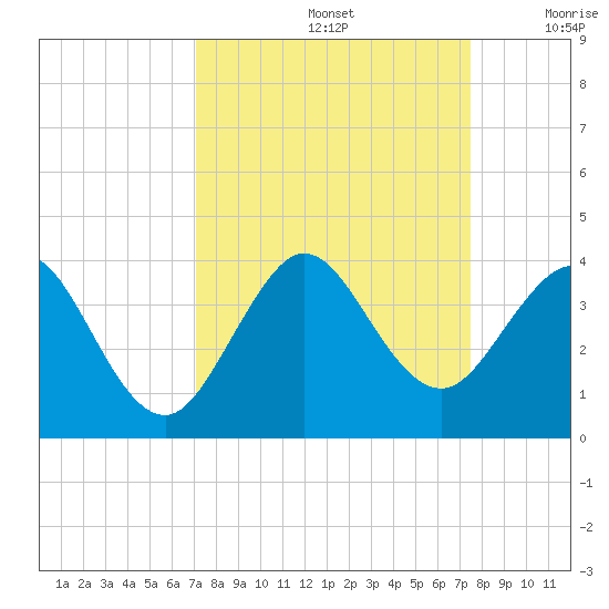 Cape Canaveral tide chart for Thursday, September 15, 2022