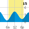 Cape Canaveral tide chart for Thursday, September 15, 2022