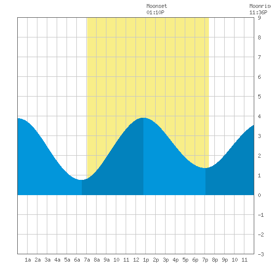 Cape Canaveral tide chart for Friday, September 16, 2022