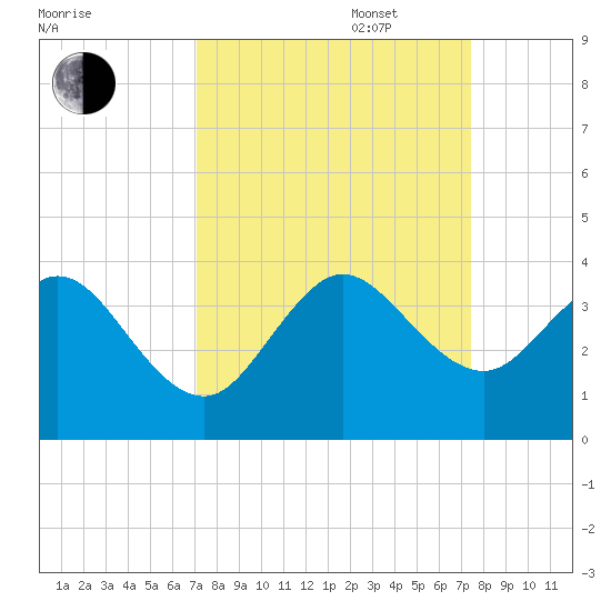Cape Canaveral tide chart for Saturday, September 17, 2022