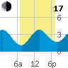Cape Canaveral tide chart for Saturday, September 17, 2022