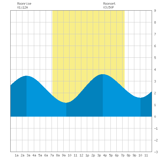 Cape Canaveral tide chart for Monday, September 19, 2022