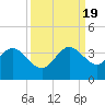 Cape Canaveral tide chart for Monday, September 19, 2022